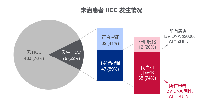 治不治系列四丨需重视！研究发现，仍有部分不符合指南治疗指征的hbv相关肝硬化患者需要治疗丨热点争鸣