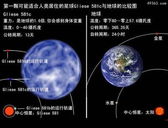 科学家重估类地行星宜居情况，走近gliese 581c