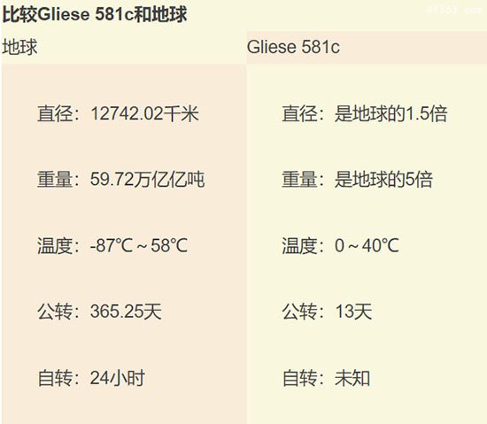 科学家重估类地行星宜居情况，走近gliese 581c