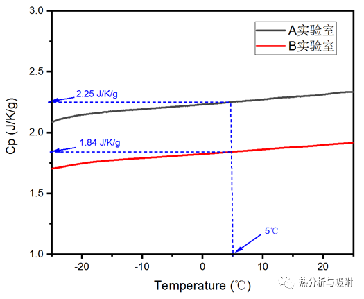 差示扫描量热法（dsc）测量材料得到高品质比热容数据的方法